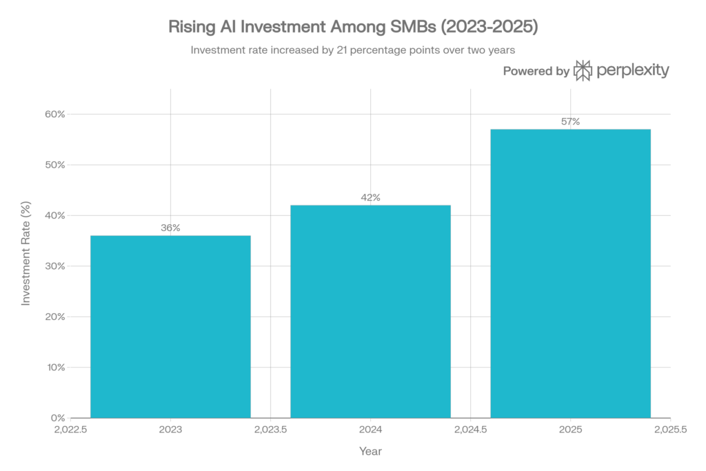 Right AI Opportunities in Your Business